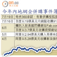 今年內地網企併購事件簿