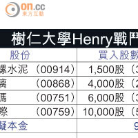 樹仁大學Henry戰鬥組合