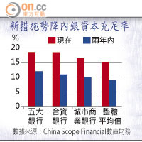 新措施勢降內銀資本充足率