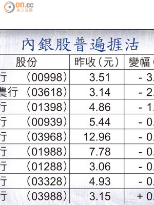 內銀股普遍捱沽