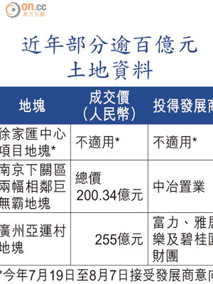 近年部分逾百億元土地資料