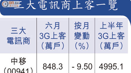 三大電訊商上客一覽