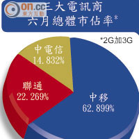 三大電訊商六月總體市佔率