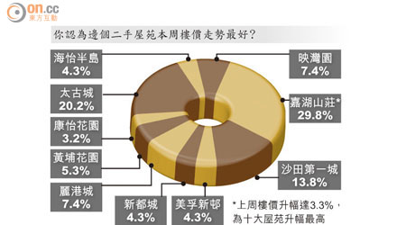 你認為邊個二手屋苑本周樓價走勢最好?