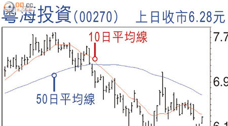 粵海投資(00270)上日收巿6.28元