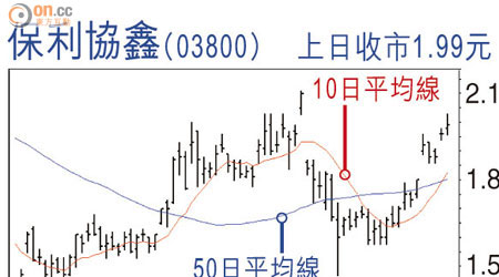 保利協鑫(03800)上日收巿1.99元