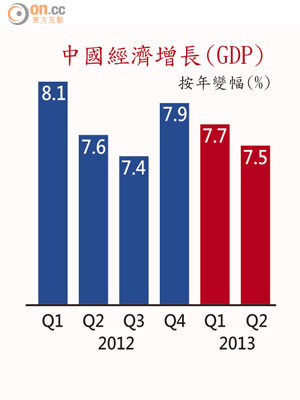 中國經濟增長（GDP）