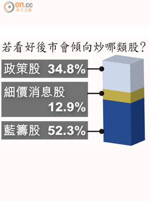 若看好後市會傾向炒哪類股？