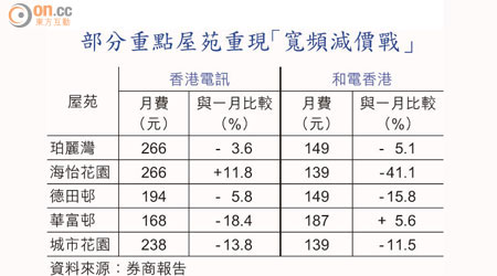 部分重點屋苑重現「寬頻減價戰」