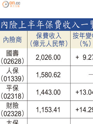 內險上半年保費收入一覽