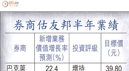 券商估友邦半年業績