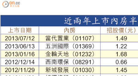 近兩年上市內房半新股表現