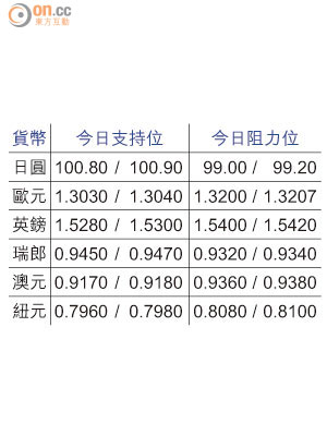 貨幣今日支持位及阻力位