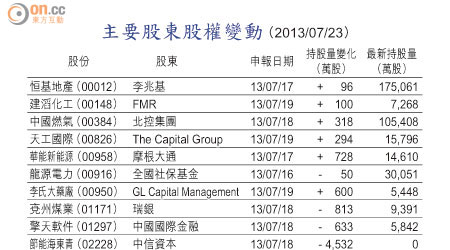 主要股東股權變動（2013/07/23）