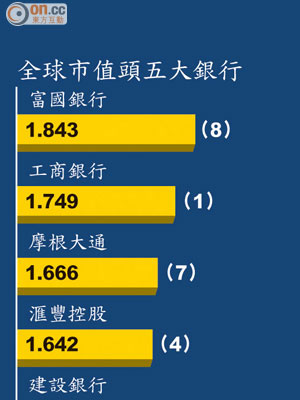 全球市值頭五大銀行