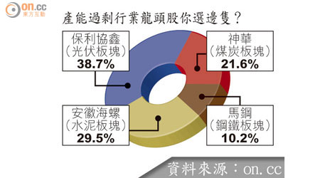 產能過剩行業龍頭股你選邊隻？