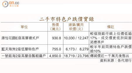 二手市特色戶跌價實錄