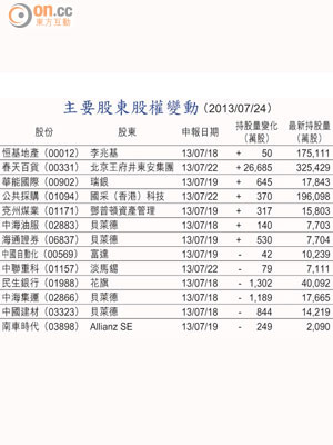 主要股東股權變動 （2013/07/24）