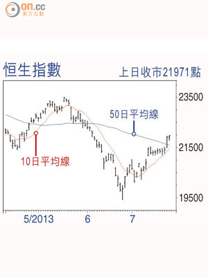 恒生指數