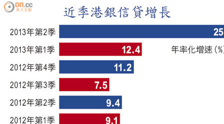 近季港銀信貸增長