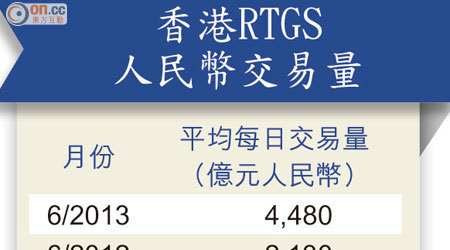 香港RTGS人民幣交易量