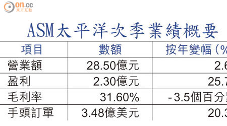 ASM太平洋次季業績概要