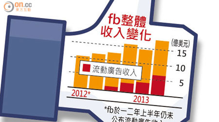 fb整體收入變化