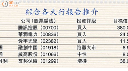 綜合各大行報告推介