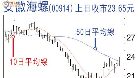 安徽海螺(00914)上日收巿23.65元