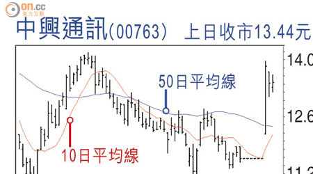 中興通訊(00763)上日收巿13.44元