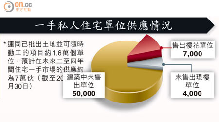 一手私人住宅單位供應情況