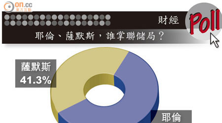 耶倫、薩默斯，誰掌聯儲局？