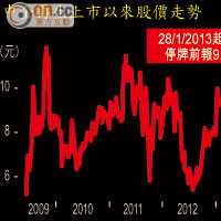 中金再生上市以來股價走勢