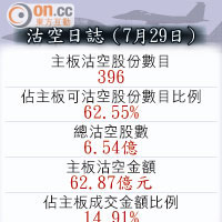 沽空日誌（7月29日）