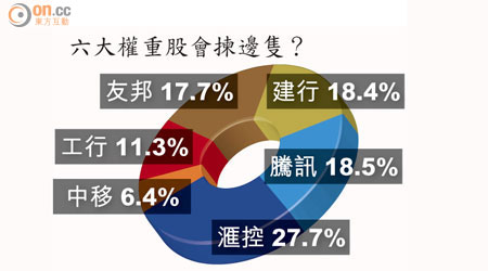 六大權重股會揀邊隻？