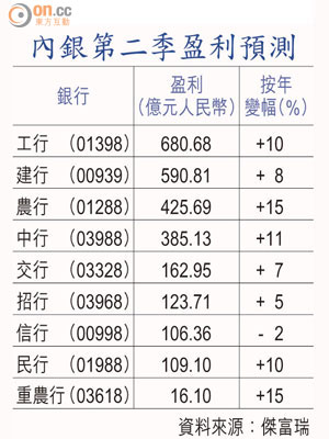 內銀第二季盈利預測