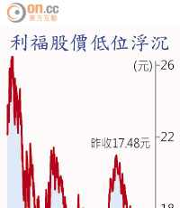 利福股價低位浮沉