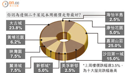 你認為邊個二手屋苑本周樓價走勢最好?