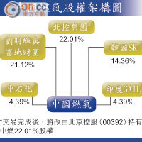 中國燃氣股權架構圖