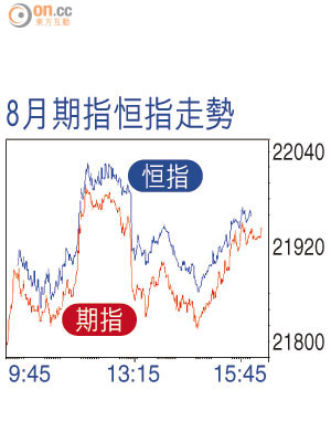 ８月期指恒指走勢