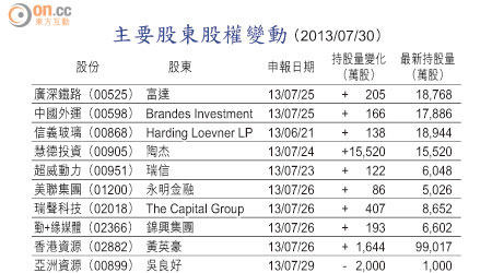 主要股東股權變動（2013/07/30）