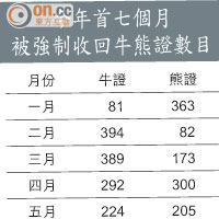 今年首七個月被強制收回牛熊證數目