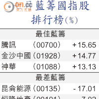 七月藍籌國指股排行榜（%）