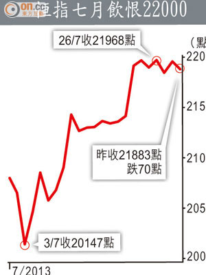 恒指七月飲恨22000