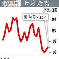 日圓七月走勢