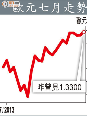 歐元七月走勢