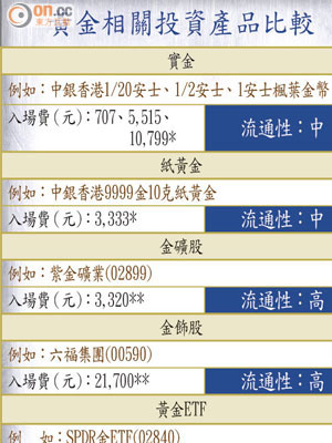 黃金相關投資產品比較