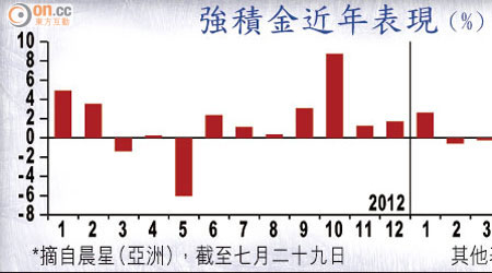 強積金近年表現（%）