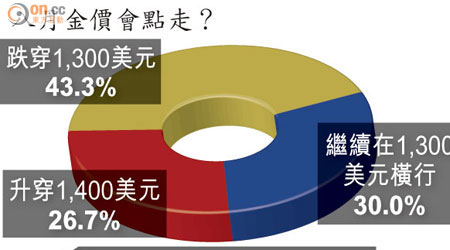 八月金價會點走？