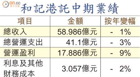 和記港託中期業績